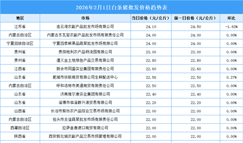 2026年2月2日全国各地最新白条猪价格行情走势分析