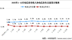 2025年1-12月中国通信业总体运行情况分析（图）