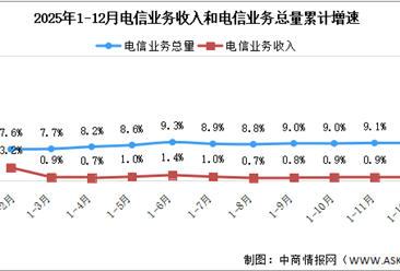2025年1-12月中國(guó)通信業(yè)總體運(yùn)行情況分析（圖）