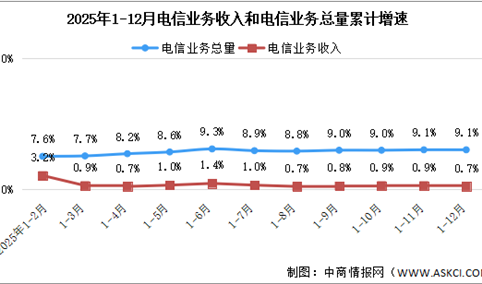 2025年1-12月中国通信业总体运行情况分析（图）