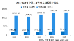 2025年中国二手车交易情况：交易量同比增长2.52%（图）