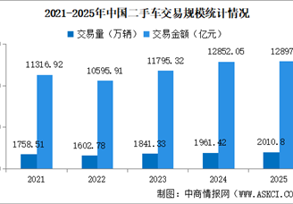 2025年中国二手车交易情况：交易量同比增长2.52%（图）