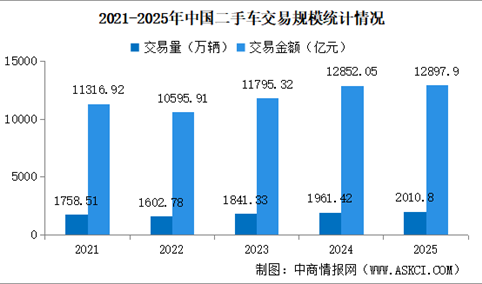 2025年中国二手车交易情况：交易量同比增长2.52%（图）