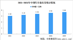 2025年中国汽车及新能源汽车保有量数据统计情况（图）