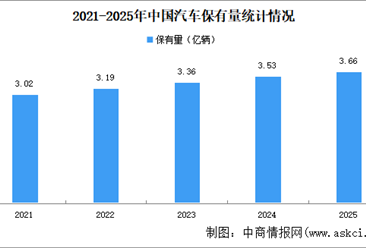2025年中国汽车及新能源汽车保有量数据统计情况（图）
