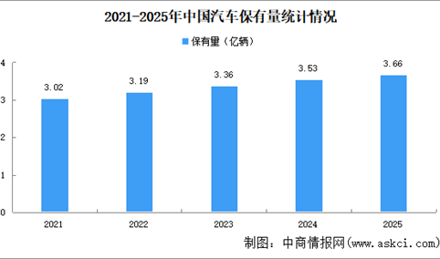 2025年中国汽车及新能源汽车保有量数据统计情况（图）