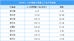 2025年1-12月中国稀土价格走势分析（图）