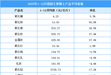 2025年1-12月中國(guó)稀土價(jià)格走勢(shì)分析（圖）