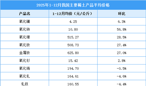 2025年1-12月中国稀土价格走势分析（图）