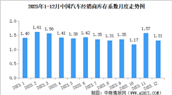 2025年12月中国汽车经销商库存系数为1.31，库存水平处于警戒线以下（图）