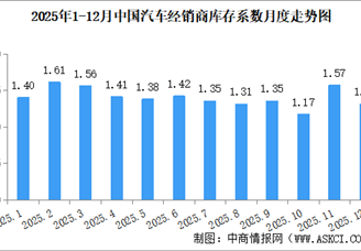 2025年12月中国汽车经销商库存系数为1.31，库存水平处于警戒线以下（图）