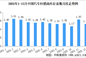 2025年12月中国汽车经销商库存系数为1.31，库存水平处于警戒线以下（图）