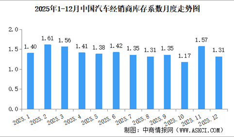 2025年12月中国汽车经销商库存系数为1.31，库存水平处于警戒线以下（图）
