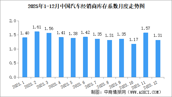 2025年12月中國汽車經(jīng)銷商庫存系數(shù)為1.31，庫存水平處于警戒線以下（圖）