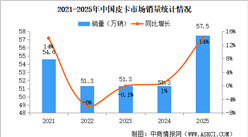 2025年中国皮卡销量情况：新能源皮卡销量同比增长243%（图）