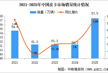 2025年中国皮卡销量情况：新能源皮卡销量同比增长243%（图）