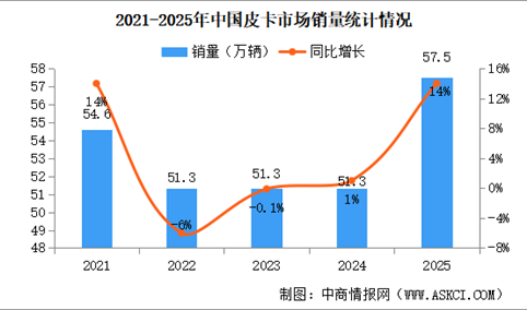 2025年中国皮卡销量情况：新能源皮卡销量同比增长243%（图）