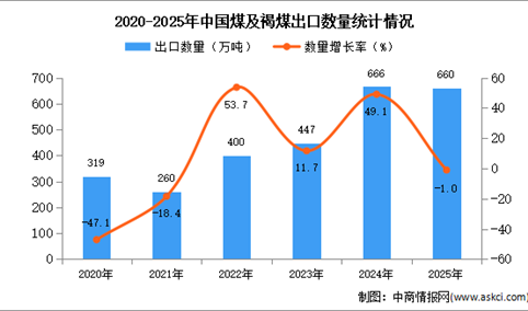 2025年1-12月中国煤及褐煤出口数据统计分析：出口量同比下降1%