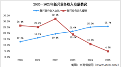 2025年中国通信业新兴业务及语音业务分析（图）