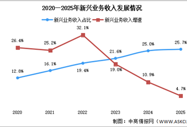 2025年中國(guó)通信業(yè)新興業(yè)務(wù)及語(yǔ)音業(yè)務(wù)分析（圖）