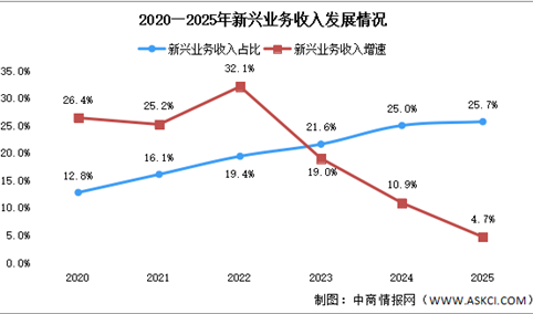 2025年中国通信业新兴业务及语音业务分析（图）