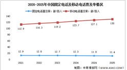 2025年中国通信业移动电话及固定宽带用户分析（图）