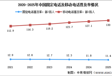 2025年中國(guó)通信業(yè)移動(dòng)電話及固定寬帶用戶分析（圖）