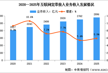 2025年中國(guó)通信業(yè)固定互聯(lián)網(wǎng)及移動(dòng)數(shù)據(jù)流量業(yè)務(wù)分析（圖）