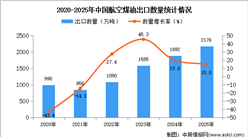 2025年1-12月中國航空煤油出口數(shù)據(jù)統(tǒng)計分析：出口量同比增長15%