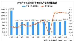 2025年12月全国平板玻璃产量数据统计分析