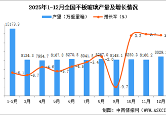 2025年12月全国平板玻璃产量数据统计分析
