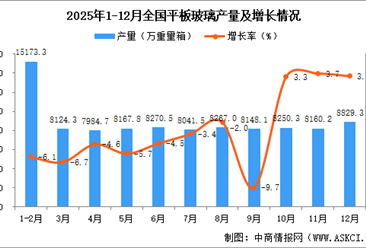 2025年12月全國平板玻璃產(chǎn)量數(shù)據(jù)統(tǒng)計分析
