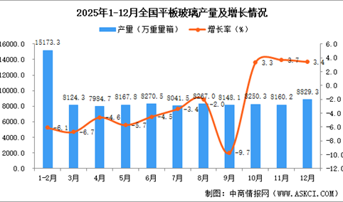 2025年12月全国平板玻璃产量数据统计分析