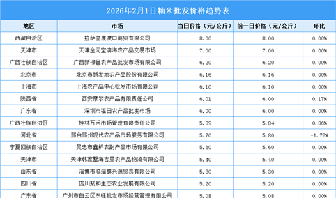 2026年2月2日全国各地最新大米价格行情走势分析
