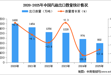 2025年1-12月中國汽油出口數(shù)據(jù)統(tǒng)計(jì)分析：出口量同比下降17.6%