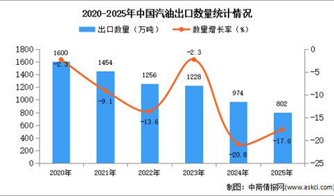 2025年1-12月中国汽油出口数据统计分析：出口量同比下降17.6%