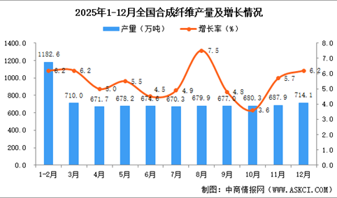 2025年12月全国合成纤维产量数据统计分析