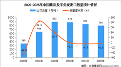 2025年1-12月中国焦炭及半焦炭出口数据统计分析：出口量同比下降4.5%