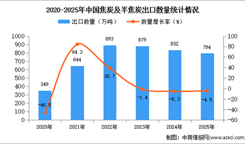 2025年1-12月中国焦炭及半焦炭出口数据统计分析：出口量同比下降4.5%
