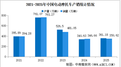 2025年中国电动摩托车产销情况：销量同比小幅增长（图）