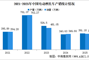 2025年中国电动摩托车产销情况：销量同比小幅增长（图）