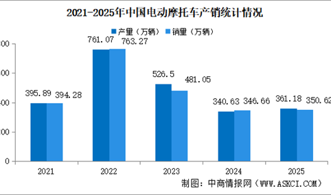 2025年中国电动摩托车产销情况：销量同比小幅增长（图）