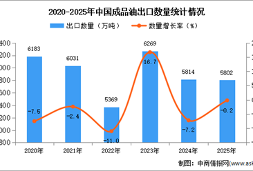 2025年1-12月中國成品油出口數(shù)據(jù)統(tǒng)計分析：出口量同比下降0.2%