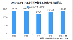 2025年1-11月中国摩托车企业经营情况：利润总额同比提高37.73%（图）