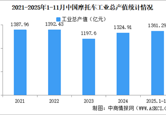 2025年1-11月中国摩托车企业经营情况：利润总额同比提高37.73%（图）