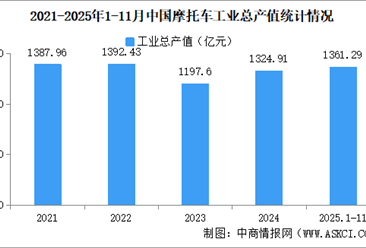 2025年1-11月中国摩托车企业经营情况：利润总额同比提高37.73%（图）