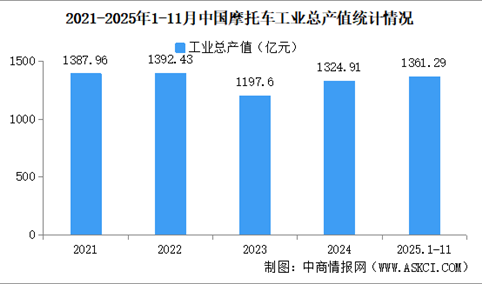 2025年1-11月中国摩托车企业经营情况：利润总额同比提高37.73%（图）