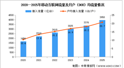 2025年中国通信业移动互联网流量分析（图）