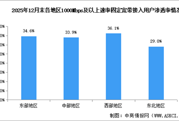 2025年中國(guó)通信業(yè)各地區(qū)5G和千兆用戶分析（圖）