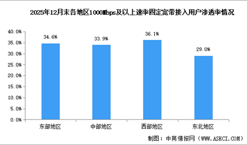 2025年中国通信业各地区5G和千兆用户分析（图）